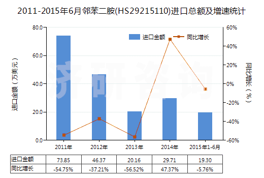 2011-2015年6月鄰苯二胺(HS29215110)進口總額及增速統(tǒng)計